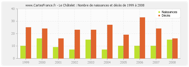 Le Châtelet : Nombre de naissances et décès de 1999 à 2008